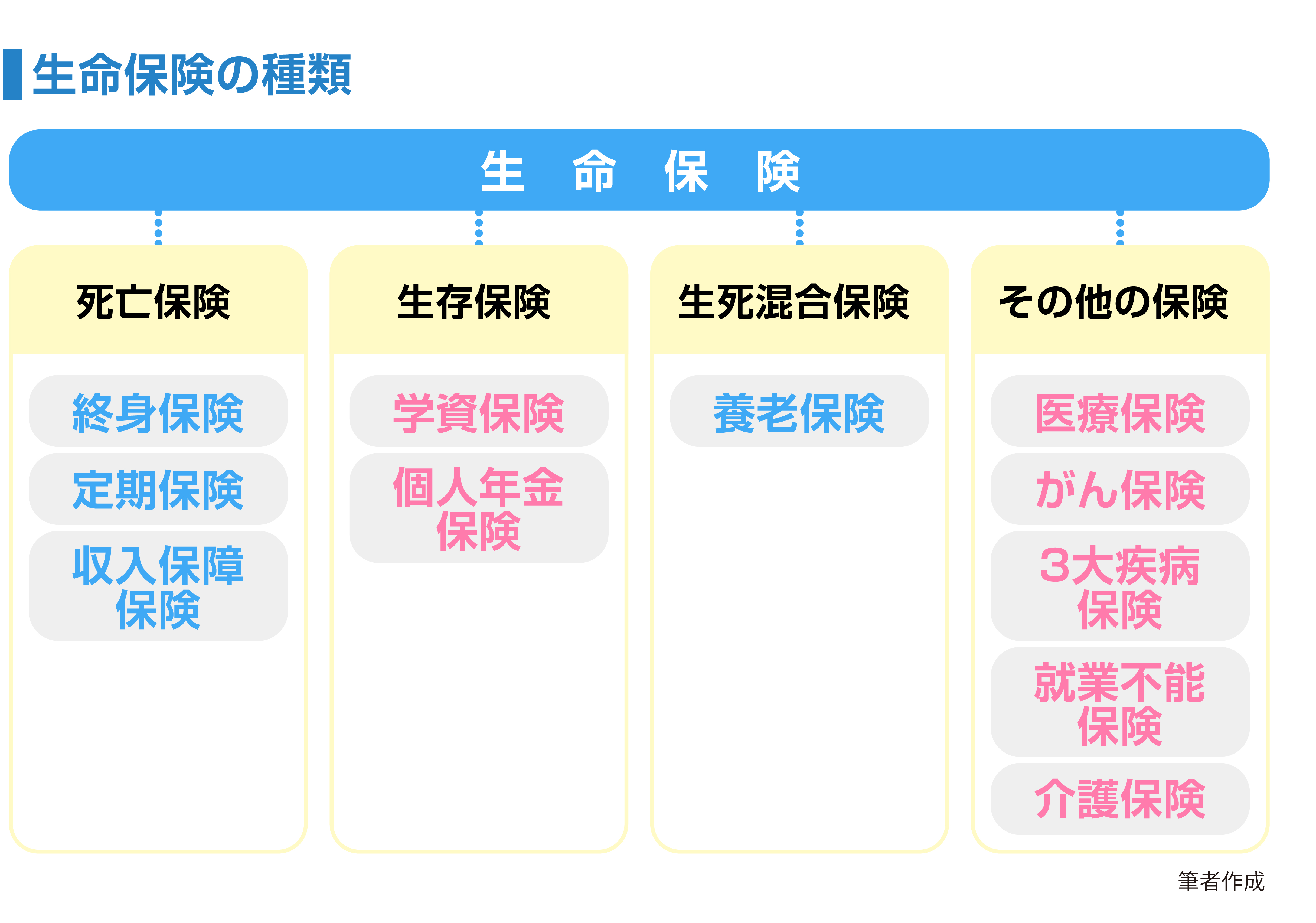 生命保険の種類
