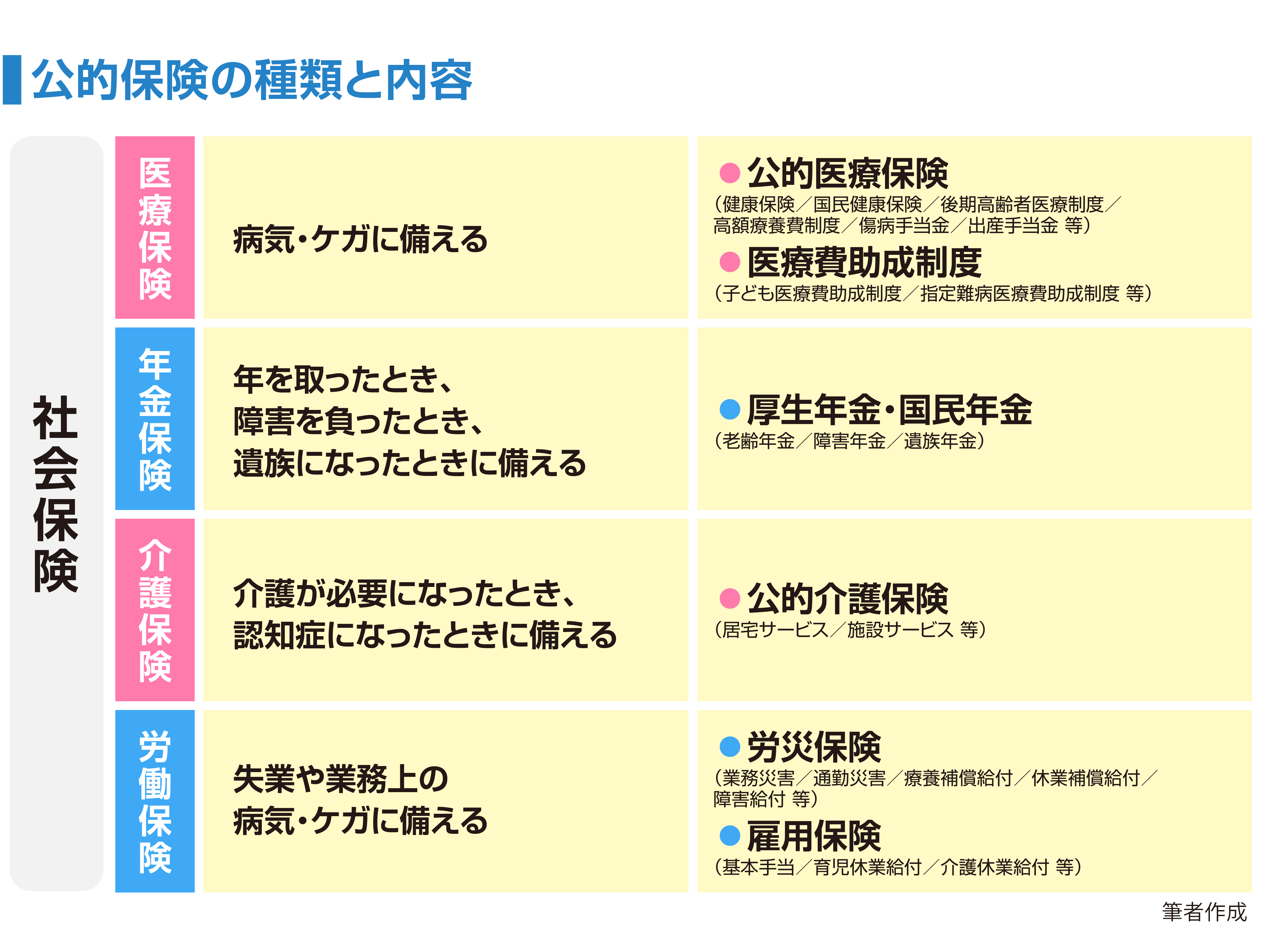 公的保険の種類と内容
