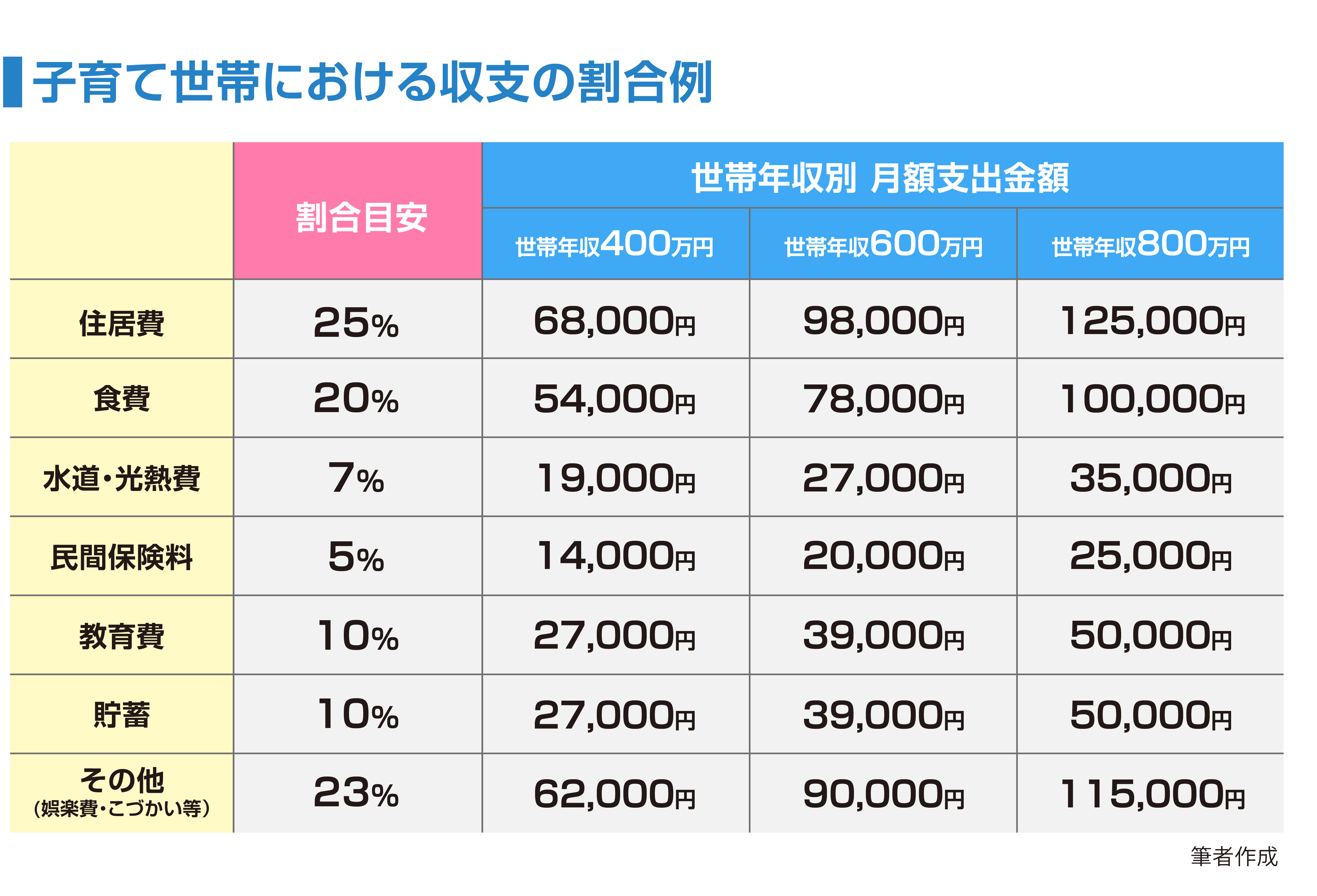 子育て世帯における収支の割合例