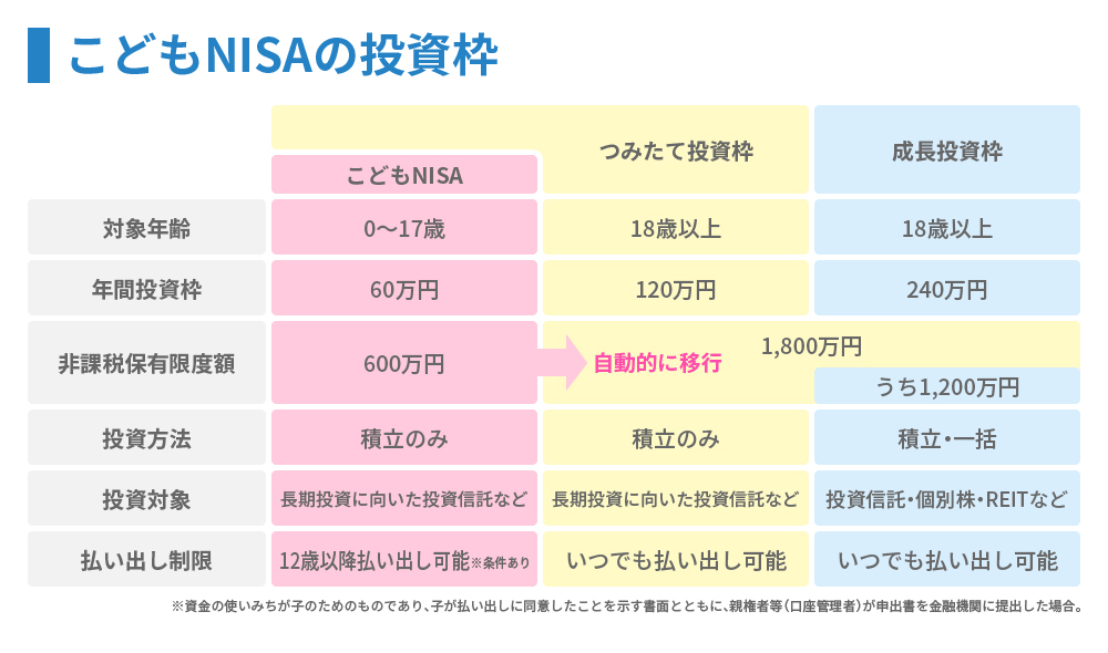 こどもNISAの投資枠