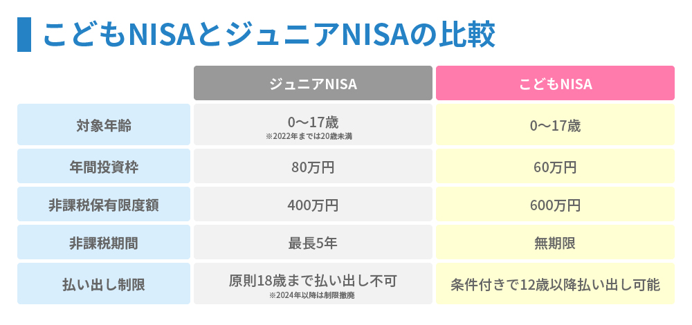 こどもNISAとジュニアNISAの比較