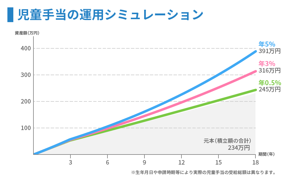 児童手当の運用シミュレーション