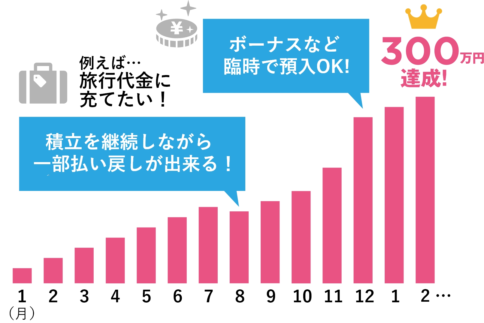 ボーナスなど臨時で預入OK!300万円達成!例えば…旅行代金に充てたい!積立を継続しながら一部払い戻しが出来る!