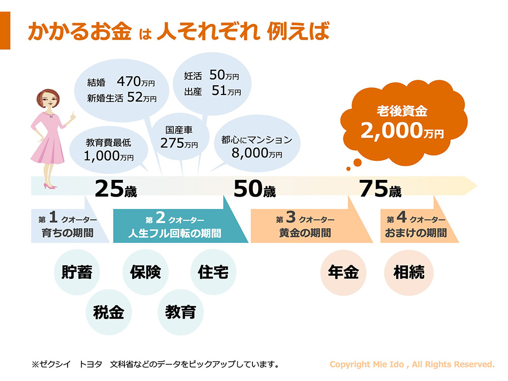 かかるお金は人それぞれ 例えば