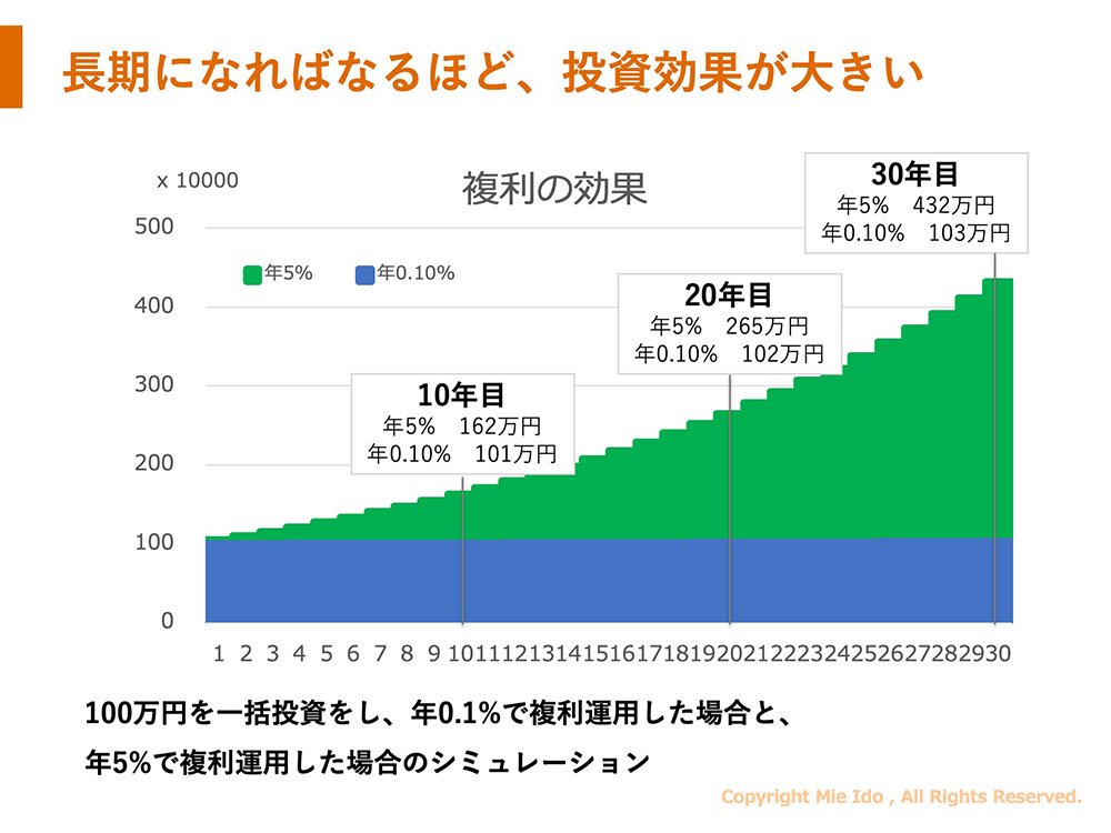 長期になればなるほど、投資効果が大きい